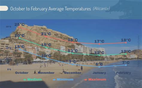 10 day weather in alicante spain|temperatures in alicante spain.